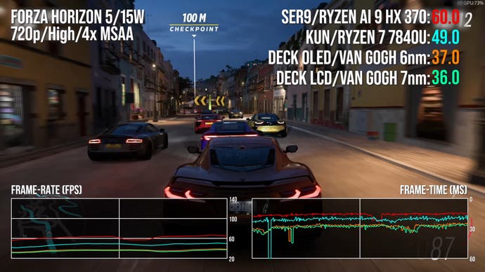 SER9 vs AyaNeo Kun vs Deck OLED vs Deck LCD comparison in Forza Horizon 5