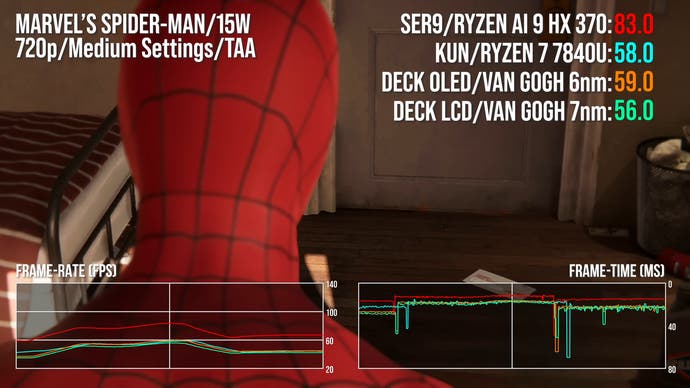 SER9 vs AyaNeo Kun vs Deck OLED vs Deck LCD comparison in Marvel's Spider-Man